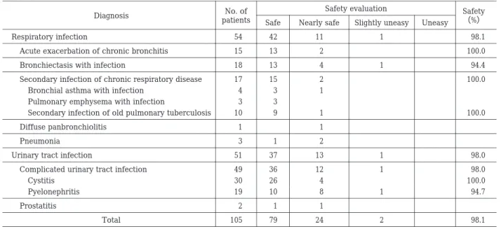 Table  16.  Correlation between diagnosis and DRPM safety profile Safety （%）Safety evaluationNo