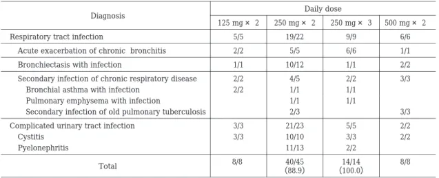 Table  19.  Correlation between daily dose and DRPM usefulness Daily dose Diagnosis 500 mg × 2250 mg×3250 mg×2125 mg×2 6/69/919/225/5