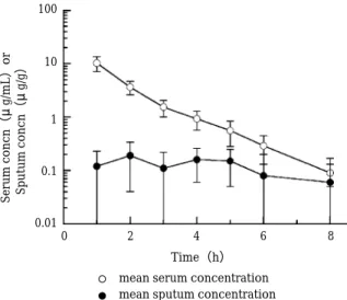 Fig. 1. DRPM concentration in serum and sputum