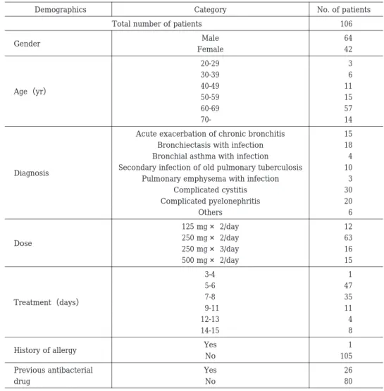 Table 3.  Patients profiles