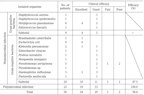 Table  8.  Correlation between isolated organism and clinical response