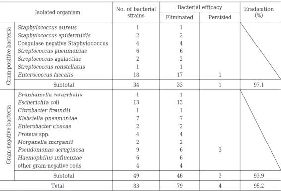 Table  11.  Eradication of isolated organism