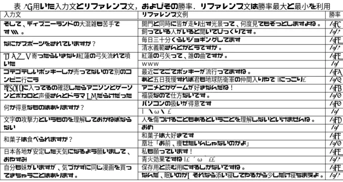 表 1: 用いた入力文とリファレンス文，およびその勝率．リファレンス文は勝率最大と最小を利用 入力文 リファレンス文例 勝率 そして、ディズニーランドの大混雑も苦手で す・ ・ ・。 開門と同時に皆が走り出す光景って、何度見てもぞっとしますよね。 0.96飼っている人がいると聞いてびっくりです。0.01 なにかスポーツをされていますか？ 毎日三十分くらいジョギングしてます 0.98 清水義範さんとかどうですか。 0.01 LAWSON 寄ったらいきなり紅蓮の弓矢流れて噴 いた 紅蓮の弓矢って、誰の曲ですか。