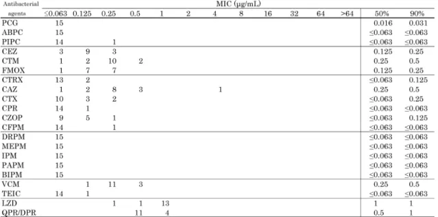 Table 13. Susceptibility distribution of 55 clinical isolates of penicillin-intermediate  Streptococcus pneumoniae (gPISP)*.