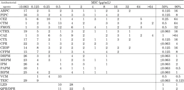 Table 15. Susceptibility distribution of gPSSP, gPISP and gPRSP.