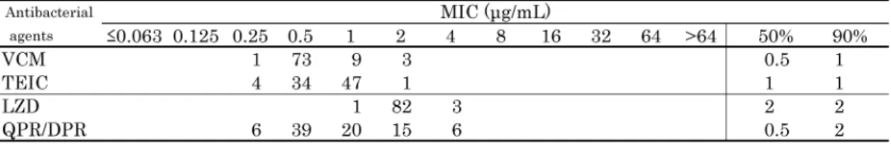 Table 19. Susceptibility distribution of 86 clinical isolates of Enterococcus faecium.