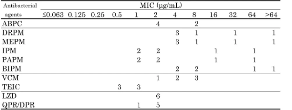 Table 21. Susceptibility distribution of 24 clinical isolates of Enterococcus rafﬁnosus.