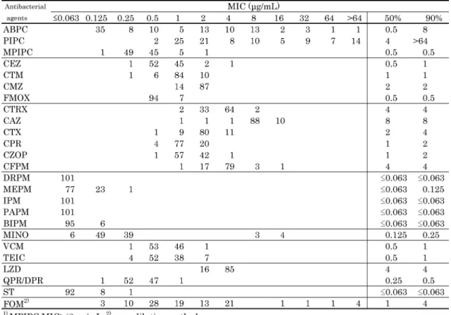 Table 1. Susceptibility distribution of 101 clinical isolates of methicillin-susceptible Staphylococcus aureus (MSSA) 1) .