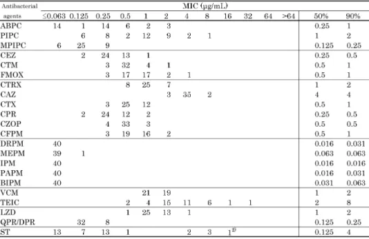 Table 4. Susceptibility distribution of 77 clinical isolates of methicillin-resistant Staphylococcus  epidermidis (MRSE) 1) .
