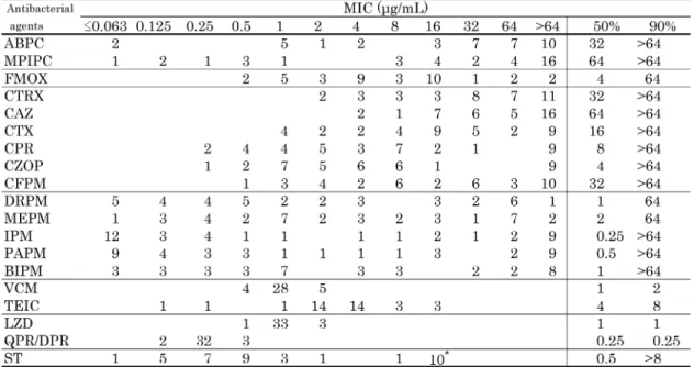 Table 5. Susceptibility distribution of 37 clinical isolates of Staphylococcus haemolyticus.