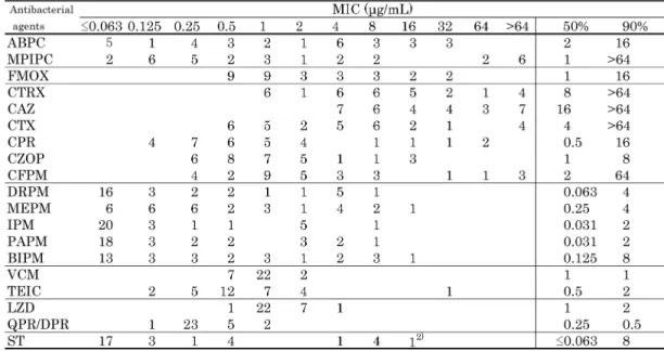 Table 9. Susceptibility distribution of 31 clinical isolates of miscellaneous coagulase-negative staphylococci 1) .