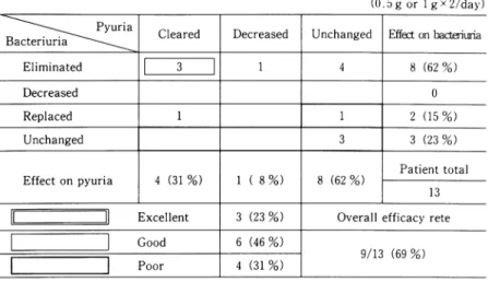 Table  3.  Overall  clinical  efficacy  of  cefozopran  in  complicated  UTI  after  5  day's  treatment