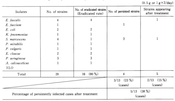 Table  6.  Relation  between  MIC  and  Bacteriological  response  after  5  day's  cafozopran  treatment