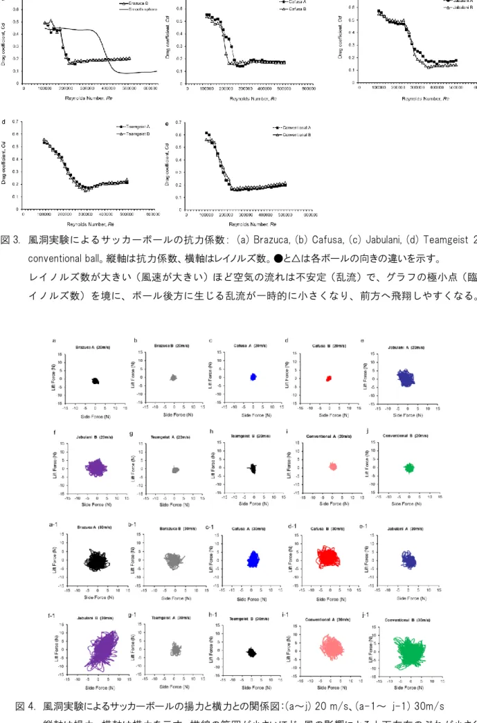 図 3. 風洞実験によるサッカーボールの抗力係数:  (a)  Brazuca,  (b)  Cafusa,  (c)  Jabulani,  (d) Teamgeist  2,  (e)  conventional ball。縦軸は抗力係数、横軸はレイノルズ数。●と△は各ボールの向きの違いを示す。  レイノルズ数が大きい（風速が大きい）ほど空気の流れは不安定（乱流）で、グラフの極小点（臨界レ イノルズ数）を境に、ボール後方に生じる乱流が一時的に小さくなり、前方へ飛翔しやすくなる。  図 4