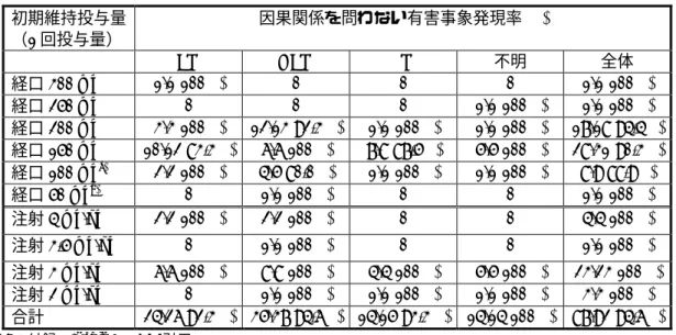 表 12  初期維持投与量別因果関係を問わない有害事象発現率  初期維持投与量  （1 回投与量）  因果関係を問わない有害事象発現率(%)   EM  HEM  PM 不明  全体  経口 300 mg  1/1(100%) 0  0  0 1/1(100%)  経口 250 mg  0 0 0  1/1(100%)  1/1(100%)  経口 200 mg  3/3(100%) 12/13(92.3%) 1/1(100%)  1/1(100%) 17/18(94.4%) 経口 150 mg  10/1