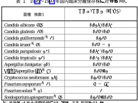 表  1  1995〜1997 年国内臨床分離保存株に対する MIC  菌種  (株数) MIC 50  / MIC 90 （µg/mL）  Candida albicans (54)  0.016 / 0.063  Candida glabrata (25)  0.25 / 0.5  Candida guilliermondii  a)  (2)  0.125  Candida krusei  a)  (5)  0.25  − 1  Candida parapsilosis (13)  0.063 / 0