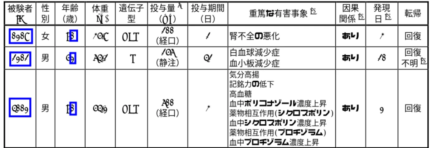表 14  重篤な有害事象発現の原因として治験薬が「最も可能性が高い」と判断された症例  被験者  ID  性 別  年齢  （歳）  体重(kg) 遺伝子型  投与量 a ）（mg） 投与期間（日） 重篤な有害事象 b) 因果 関係 c) 発現 日d) 転帰 0108  女  70 35.8 HEM  200  （経口） 2  腎不全の悪化  あり  3  回復 2102  男  51 64.2 PM  256  （静注） 42  白血球減少症 血小板減少症  あり  20  回復 不明 e) 4001 