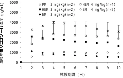 図  3  治験№ VRC-JP-97-501 での血中濃度トラフ値の推移（静注反復）  国内第 3 相試験（治験№ A1501001）では経口剤 300 mg 1 日 2 回，注射剤 6 mg/kg 1 日 2 回の 負荷用量が投与第 1 日目に用いられたが，第 1 日目に治験薬を中止あるいは中断した症例は認め られなかった。第 1 日目に認められた主な有害事象は視覚に関する有害事象であり，また，維持 投与期と異なる特別な有害事象は認められず，忍容性上問題はなかった。  経口剤 300 mg を 1 日 