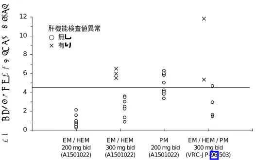 図  4  国内第 1 相試験における肝機能検査異常の有無とトラフ血中濃度  b)  国内第 3 相試験における検討  国内第 3 相試験では，第 3 日目の血中濃度に応じて 5〜7 日目に投与量を調整して初期維持投 与量を決定した。初期維持投与量を決定後は最長 84 日目まで，有効性・安全性に加え血中濃度 も目安にして治験責任医師の判断で投与量を調整できるものとした。各被験者は第 8 日目のトラ フ時の血中濃度が測定されている。肝臓に関する因果関係を否定できない有害事象の発現の有無 と，第 8 日目のトラ
