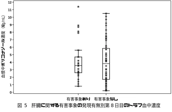 図  5  肝臓に関する有害事象の発現有無別第 8 日目のトラフ血中濃度  （因果関係を否定できない）  箱ひげ図について：箱の下端，中央，上端の水平線は，それぞれ 25%点，50%点（中央値） ，75%点を 表す。垂直線（ひげ）は箱の両端から四分偏差（25%点から 75%点までの距離）の 1.5 倍以内で最も 離れた点まで引いている。  国内第 3 相試験で，深在性真菌症患者においては，本検討により肝臓に関する有害事象の発現 を予測できる血中濃度閾値は確認できなかった。  さらに，国内第 3 相試験におい