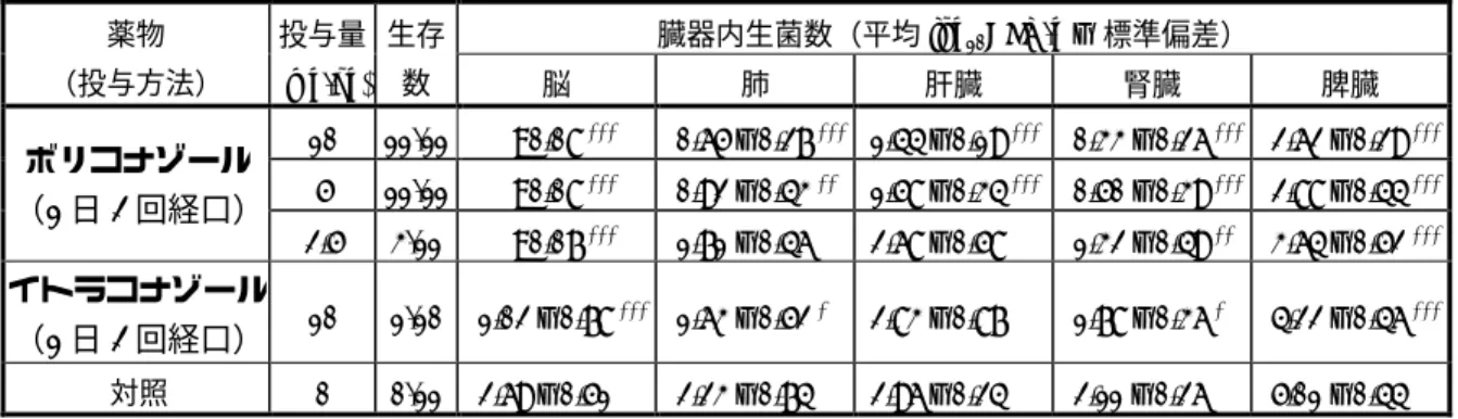 表  4  免疫正常モルモットにおける全身感染（S. apiospermum H76.03） 臓器内生菌数（平均 log 10 CFU/g ±  標準偏差） 薬物  （投与方法）  投与量 (mg/kg)  生存数  脳  肺  肝臓  腎臓  脾臓  10 11/11  <0.08 ***  0.65  ±  0.27 *** 1.44 ± 0.19  *** 0.33 ± 0.26  ***  2.62  ±  0.29  *** 5 11/11  <0.08 ***  0.92  ±  0