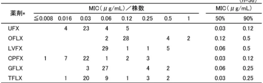 Table 6. Peptostreptococcus 属菌に対する各種キノロン系薬の抗菌力