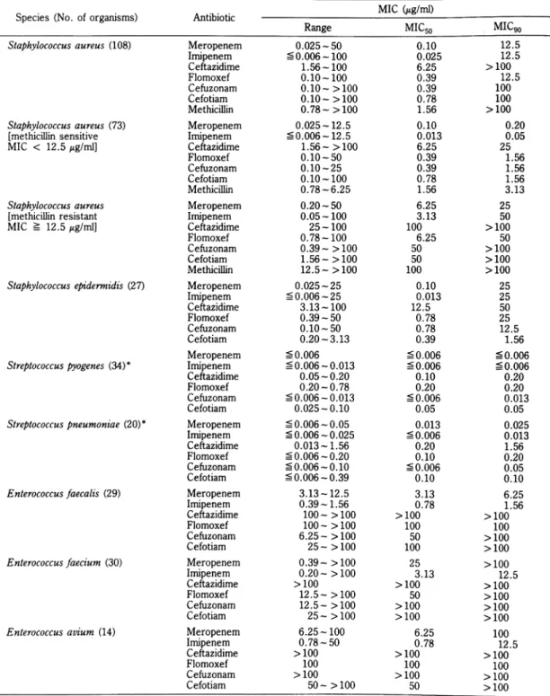 Table  4.  Antibacterial  activities  of  meropenem  against  clinical  isolates  of  gram-positive  bacteria