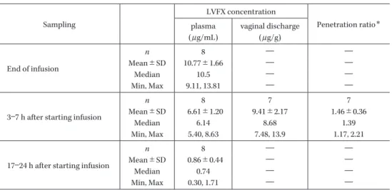 Table 11. Concentration of LVFX in plasma and vaginal discharge Sampling LVFX concentration Penetration ratio ＊ plasma  ( μ g/mL)  vaginal discharge (μg/g) End of infusion n 8 ― ―Mean±SD10.77±1.66―― Median 10.5 ― ― Min, Max 9.11, 13.81 ― ―