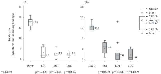 Fig. 2. Changes in the total score (The patients who did the LVFX intravenous-to-oral switching therapy).