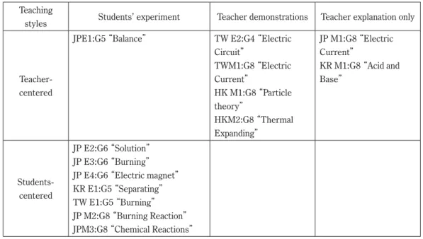 Table 3.  Categorization of communication content