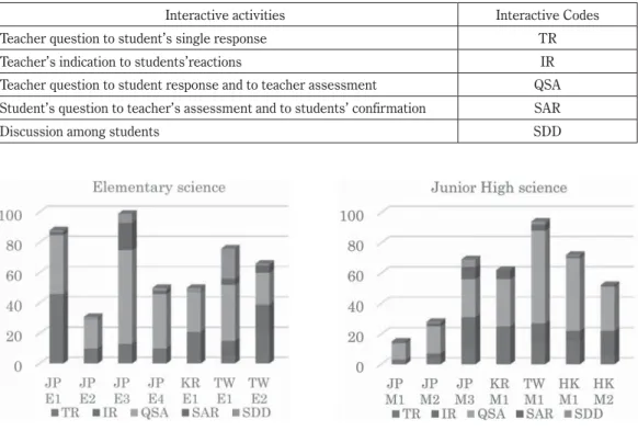 Table 6.  Codes for interactive analysis