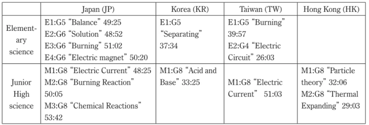 Table 1.  Collected Science Lesson Videos, (Grade, Content, Time of collected science lessons)