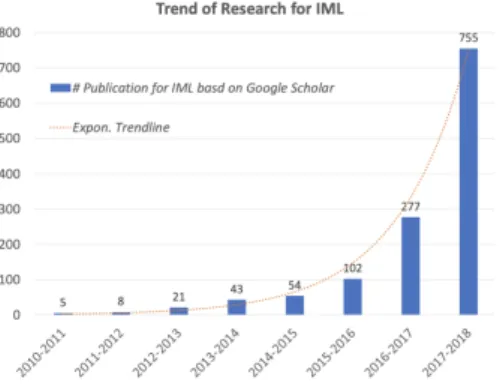図 1: IML(Interpretable Machine Learning) の論文数 (Yang[2] の図２より引用)
