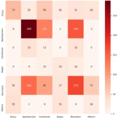 図 9: Confusion Matrix 6 出力に寄与する入力の解析 作成したモデルに対する解釈を行うために，AM ( Activation Maximization ) による特定のクラスを最大 にするような入力を生成し，生成した入力をモデルに再 度通して，どこの部分が寄与しているのかを Sensitivity Analysis によって調べた．特定のクラスを最大にする データにはそのクラスに特有の特徴が現れているはず であり，Sensitivity Analysis によって，そのどこの部 分が特に