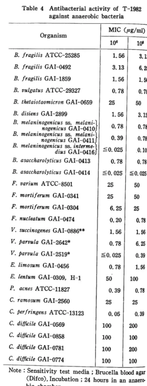 Table  3  Antibacterial  activity  of  T-1982 against  anaerobic  bacteria