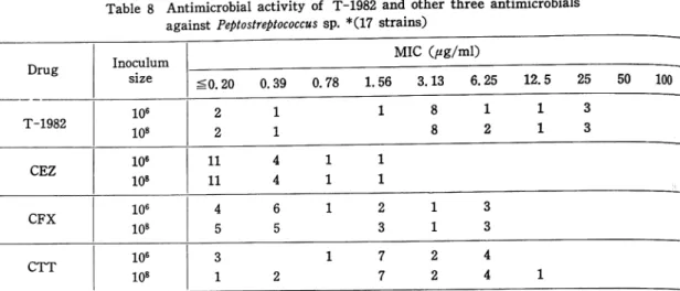 Table  8  Antimicrobial  activity  of  T-1982  and  other  three  antimicrobials against  Peptostreptococcus  sp.*(17  strains)