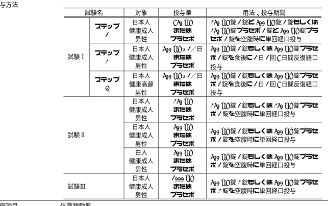 表 2.7.6.1-1  治験方法の概略：日本第 I 相試験（3/4）  投与方法  試験名  対象  投与量  用法、投与期間  ステップ 1  日本人 健康成人 男性  750 mg または  プラセボ  250 mg 錠 1 錠と 500 mg 錠 1 錠もしくは250 mg錠プラセボ1錠と500 mg錠プラセボ1錠を空腹時に単回経口投与  ステップ 2  日本人  健康成人  男性  500 mg × 1／日 または プラセボ  500 mg 錠 1 錠もしくは 500 mg 錠プラセボ1錠を食後に