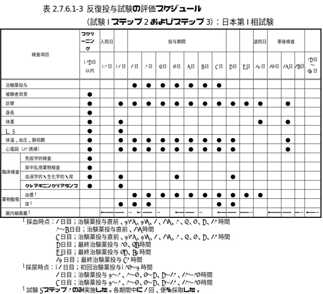 表 2.7.6.1-3  反復投与試験の評価スケジュール  （試験 I ステップ 2 およびステップ 3）：日本第 I 相試験  スクリ ーニン グ  入院日   投与期間  退院日  事後検査  検査項目  −28 日  以内  −2日  −1 日 1 日 2日 3 日 4 日 5 日 6 日 7 日 8 日 9 日 10 日 14 日 15 日  16 日 28 日〜 30日 治験薬投与        ●  ●  ●  ●  ●  ●  ●                被験者背景  ●        