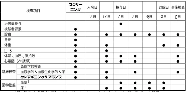 表 2.7.6.2-2  検査・検体採取スケジュール（単回投与試験）  スクリー ニング  入院日 投与日 退院日  事後検査 検査項目  −2 日 −1 日 1 日  2 日  3 日  4 日  7 日  治験薬投与        ●          被験者背景  ●                診察  ●    ●  ●  ●  ●  ●  ●  身長  ●                体重  ●    ●        ●  ●  BMI  ●    ●            体温、血圧、脈拍