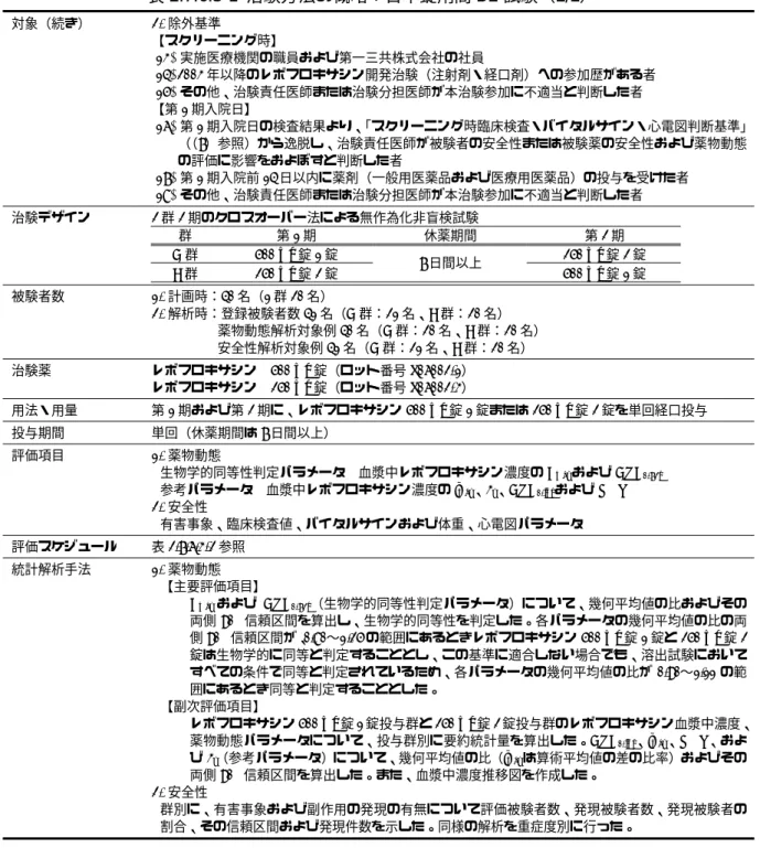 表 2.7.6.3-1  治験方法の概略：日本錠剤間 BE 試験（2/2）  対象（続き） 2.  除外基準  【スクリーニング時】  (13)  実施医療機関の職員および第一三共株式会社の社員  (14) 2003 年以降のレボフロキサシン開発治験（注射剤・経口剤）への参加歴がある者  (15)  その他、治験責任医師または治験分担医師が本治験参加に不適当と判断した者  【第 1 期入院日】  (16)  第 1 期入院日の検査結果より、 「スクリーニング時臨床検査・バイタルサイン・心電図判断基準」 （ 