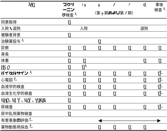 表 2.7.6.3-2  評価スケジュール：日本錠剤間 BE 試験  −1 1 2 3 4 day スクリ ーニン グ検査 a （第 1 期および第 2 期）  事後 検査 b 同意取得  x  入院・退院  入院 退院  被験者背景  x  治験薬投与 c   x    診察  x x x x x x x  身長  x  体重  x x    x x  BMI x  x d バイタルサイン   e x x x x x x x g  心電図   f x x x x    x x g 血液学的検査  x x 