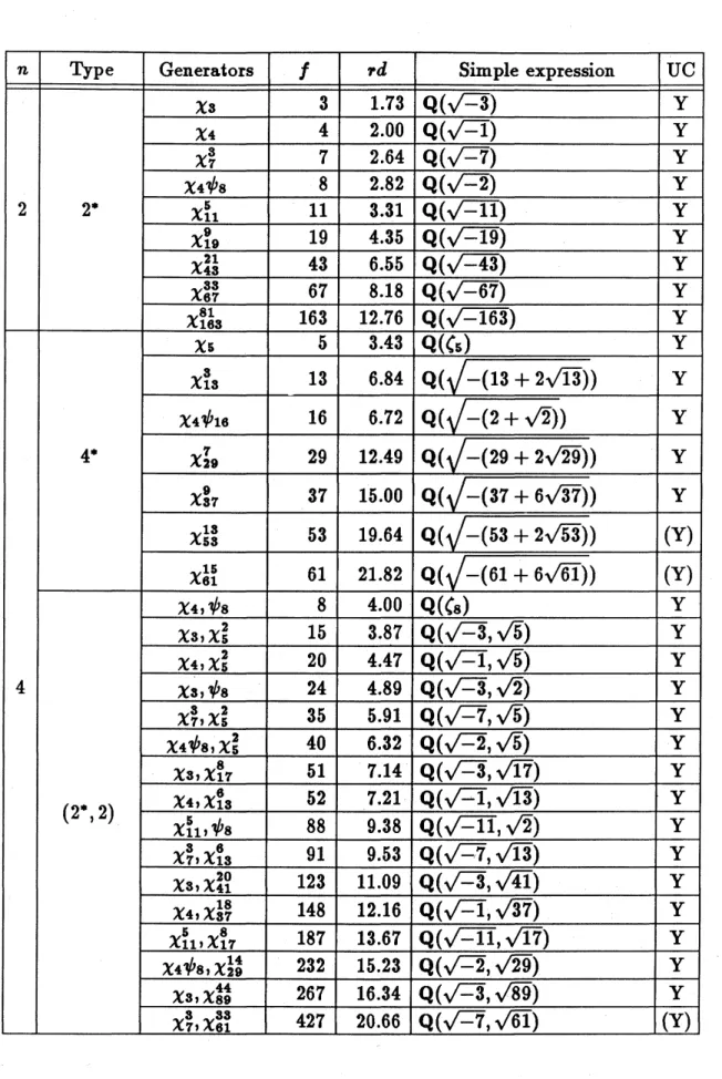 Table of the imaginary abelian number fields with class number one.