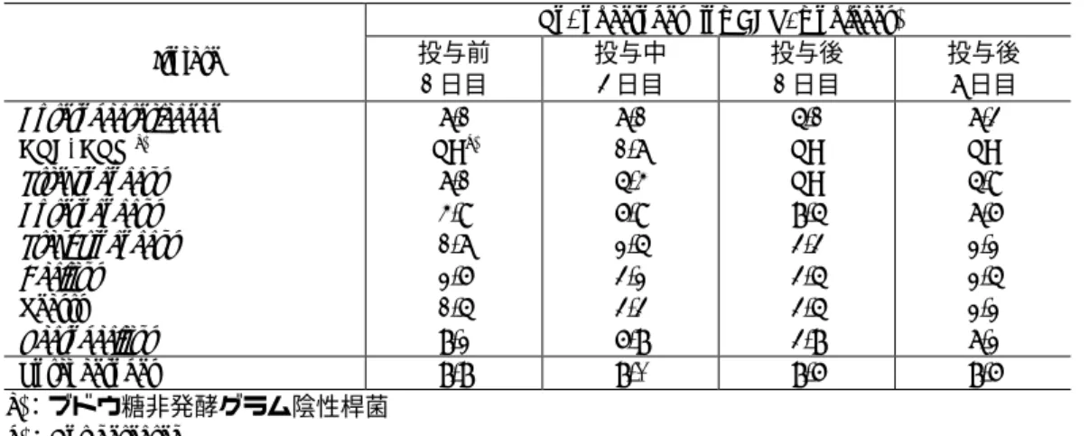 表 2.7.6.1.3-2 腸内細菌叢の変動  (好気性菌)