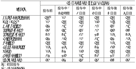 表 2.7.6.1.3-4  中咽頭内細菌叢の変動  (好気性菌)