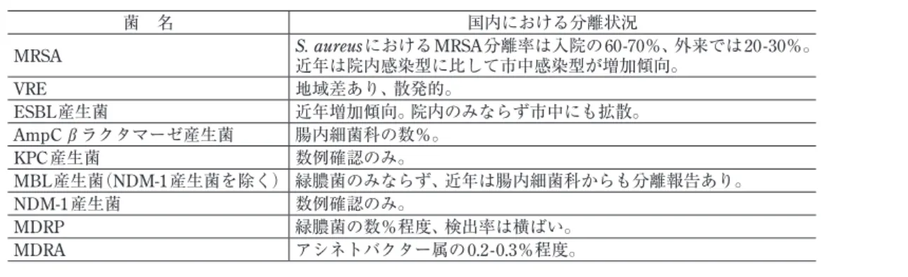 表 1  対象とすべき多剤耐性菌と国内における分離状況