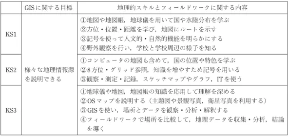 表 2　2014年版「GCSEと AS/A」における地理的スキルと GIS