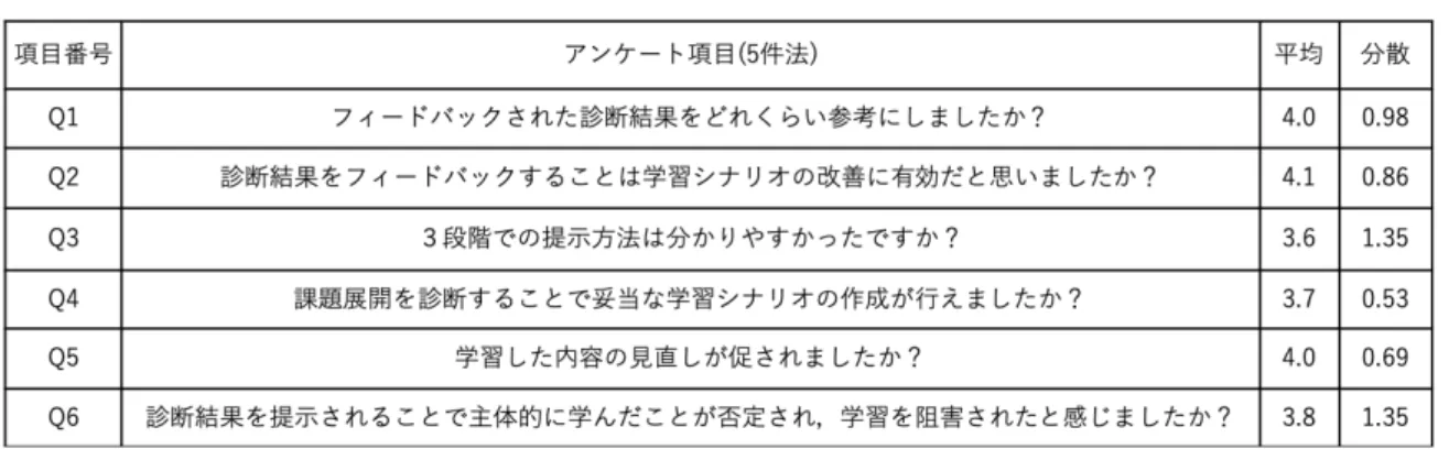 表   1 ：アンケート結果