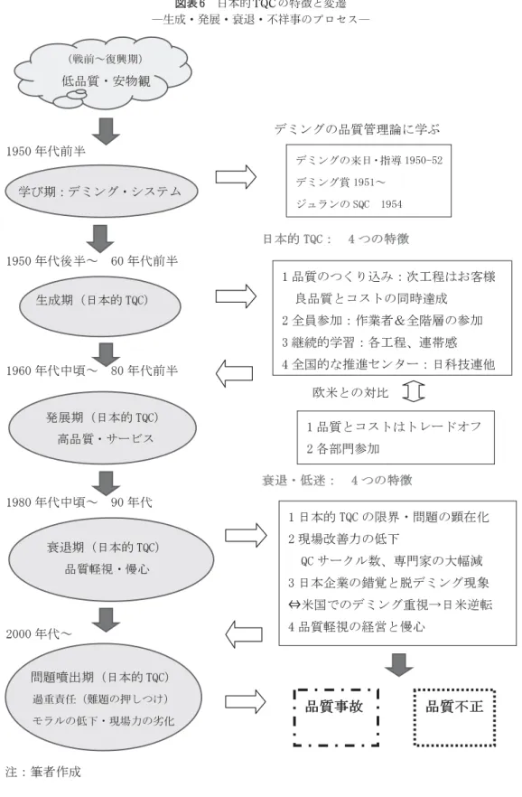 図表 6　日本的 TQC の特徴と変遷
