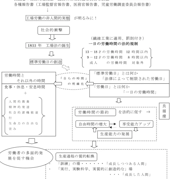 図表 9　 （古典にみる）労働時間規制が促す人間発達・生産力発展のダイナミズム
