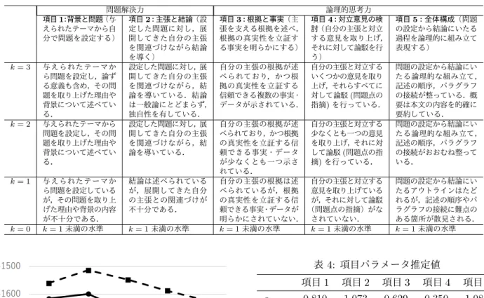 表 3: 本実験で使用したルーブリック 問題解決力 論理的思考力 項目 1 ：背景と問題 （与 えられたテーマから自 分で問題を設定する） 項目 2 ：主張と結論 （設定した問題に対し，展開してきた自分の主張 を関連づけながら結論 を導く） 項目 3 ：根拠と事実（主 張を支える根拠を述べ，根拠の真実性を立証する事実を明らかにする） 項目 4 ：対立意見の検討（自分の主張と対立 する意見を取り上げ，それに対して論駁を行う） 項目 5 ：全体構成（問題の設定から結論にいたる過程を論理的に組み立て表現する） k